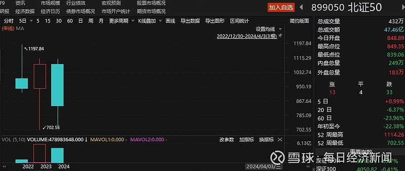北交所做市交易业务启动一年多券商做市数量呈现两极分化多家头部机构