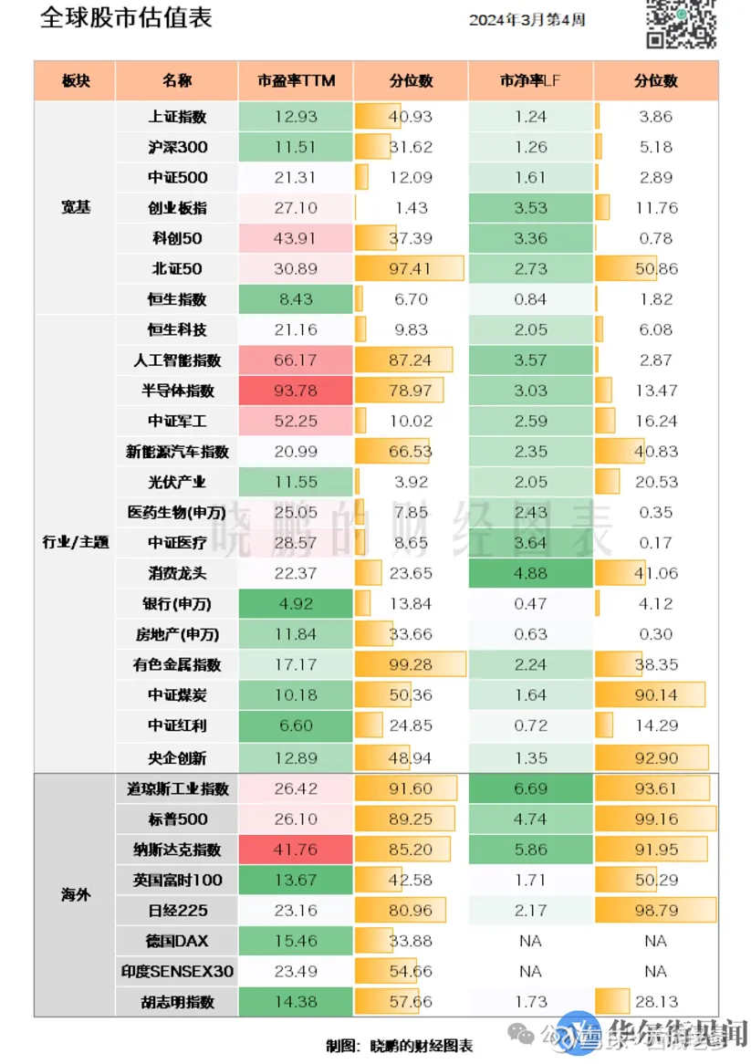 从全球股市估值看A股和港股的性价比今日在某财经网站上看到了一张最新的全球股市估值表，见下图。通过横向对比全球各主要市场的估值，A股和港股 无疑是最具性价比的...