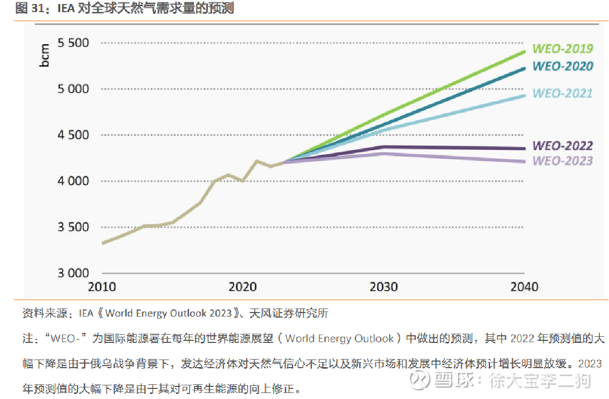 股票扫描25 新天然气观察$新天然气(SH603393)$ 原来的主业是新疆城燃业务。2018年控股亚美能源，2023年完全收购。主业成为在山...
