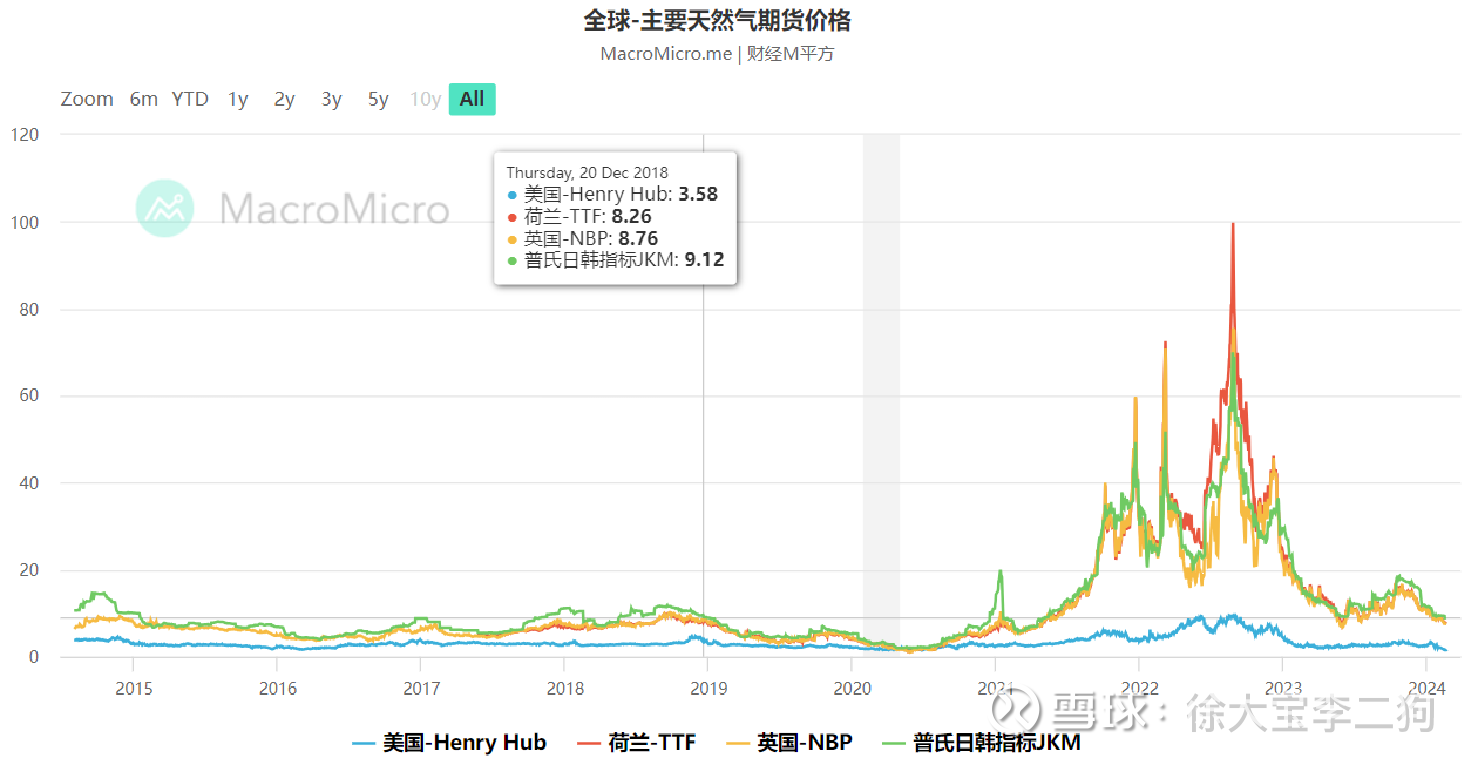 股票扫描25 新天然气观察$新天然气(SH603393)$ 原来的主业是新疆城燃业务。2018年控股亚美能源，2023年完全收购。主业成为在山...