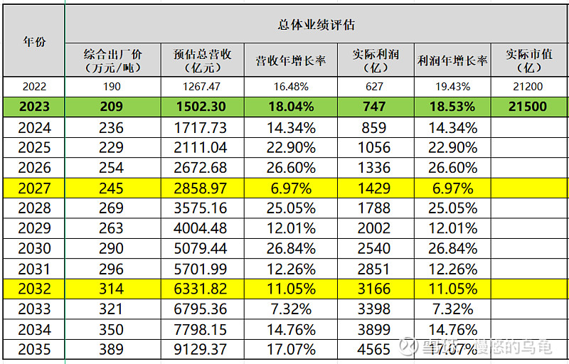 贵州茅台5年10年后股价市值到底会到多少2023年报更新版