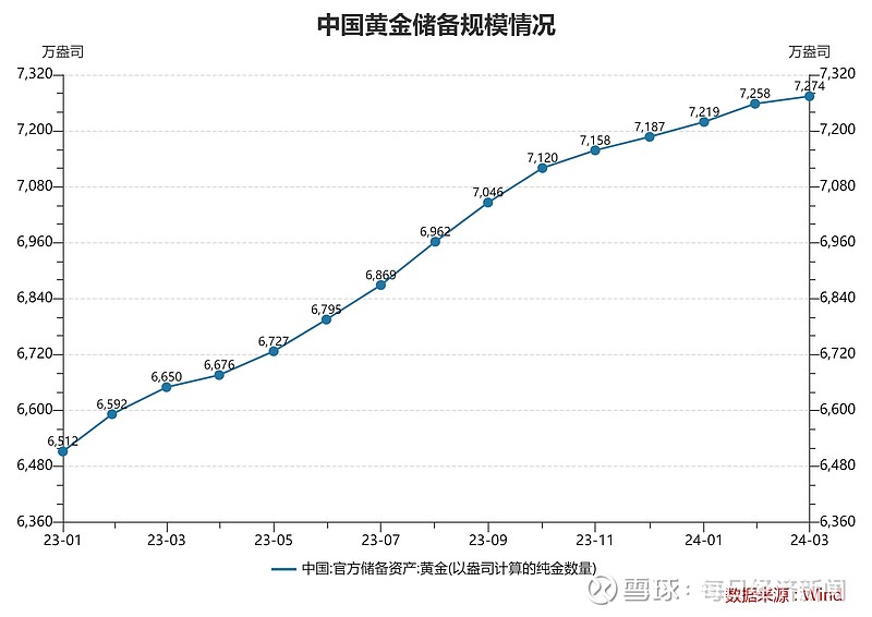 我国黄金储备十七连增外储规模连续四个月站稳32万亿美元大关