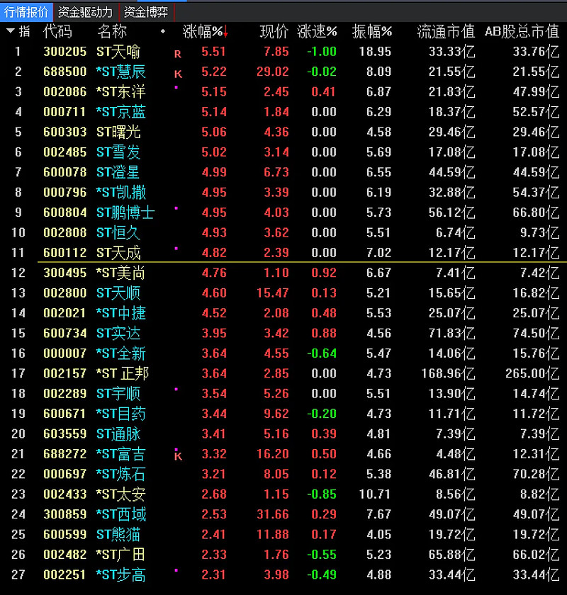 科迪3减仓了 20240407 今天st板块上涨051%,板块平均涨幅