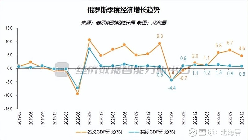 【宏观】2023年四季度俄罗斯gdp同比实际增长49% 环比增长08%