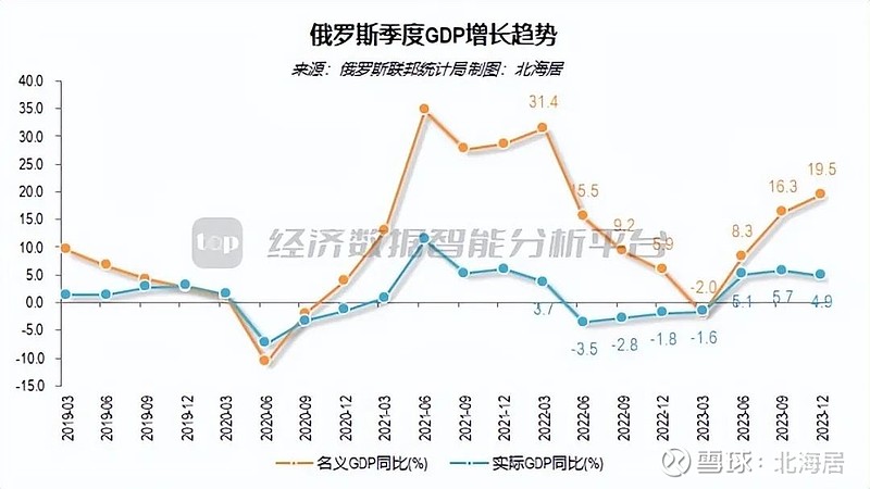 【宏观】2023年四季度俄罗斯gdp同比实际增长49% 环比增长08%