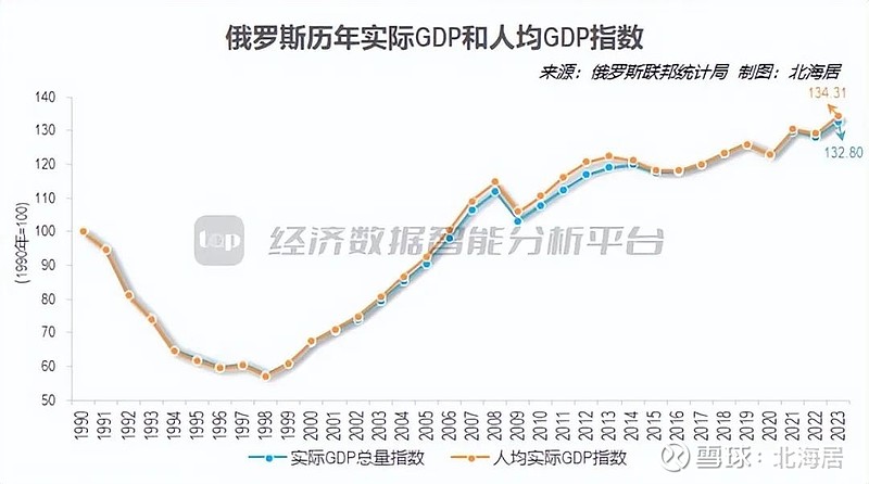 【宏观】2023年四季度俄罗斯gdp同比实际增长49% 环比增长08%