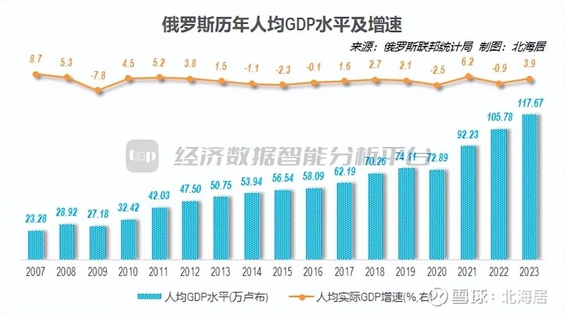 【宏观】2023年四季度俄罗斯gdp同比实际增长49% 环比增长08%