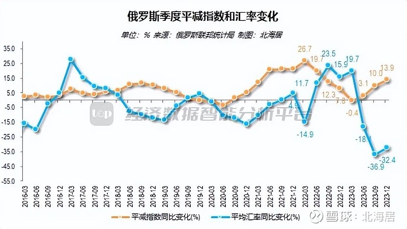 【宏观】2023年四季度俄罗斯gdp同比实际增长49% 环比增长08%