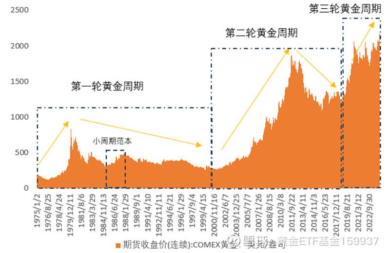 黄金走势图三年图片