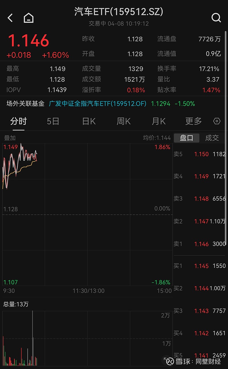 赛力斯涨超3%,长安汽车,长城汽车,比亚迪,江淮汽车等个股跟涨
