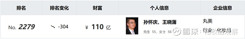 最新美业财富榜出炉