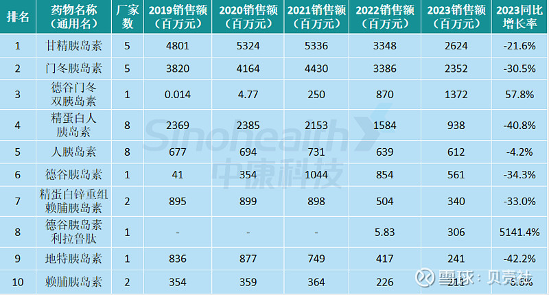 甘精胰岛素位列第一,约26亿元;其次分别是门冬胰岛素,德谷门冬双