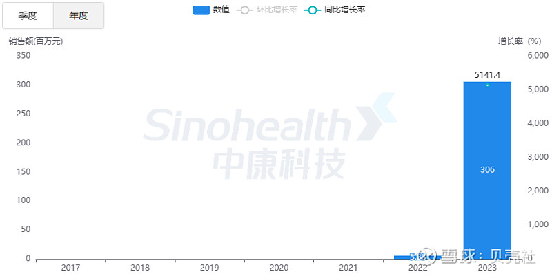 胰岛素集采后大跳水这款药却同比增长5141附排名