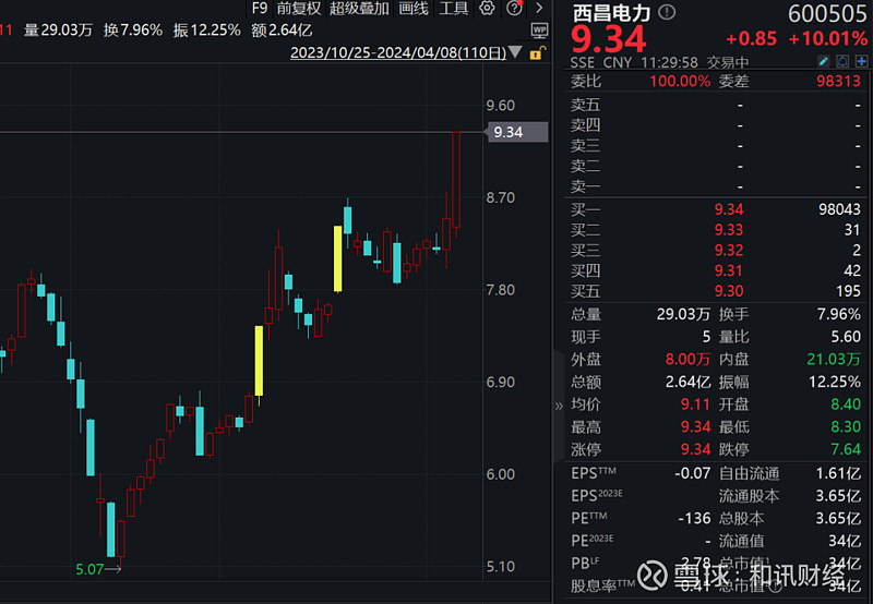 不惧外围波动a股低开高走金价持续大涨有色金属板块多只个股连续涨停