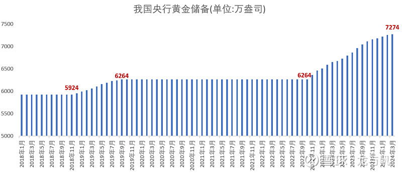 我国央行黄金储备"十七连增"