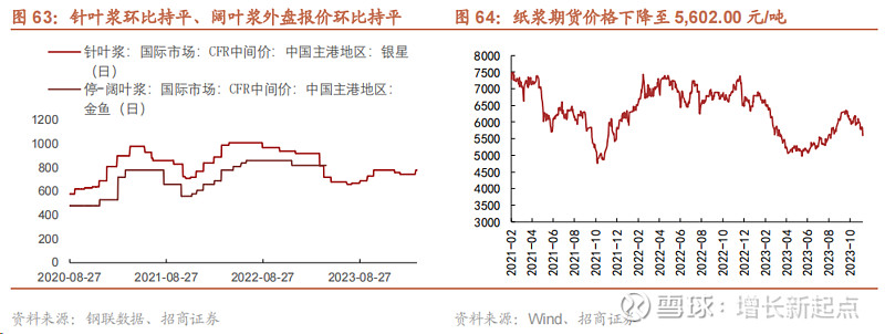 招商轻工赵中平24q1造纸行业量稳价升关注q1超预期板块