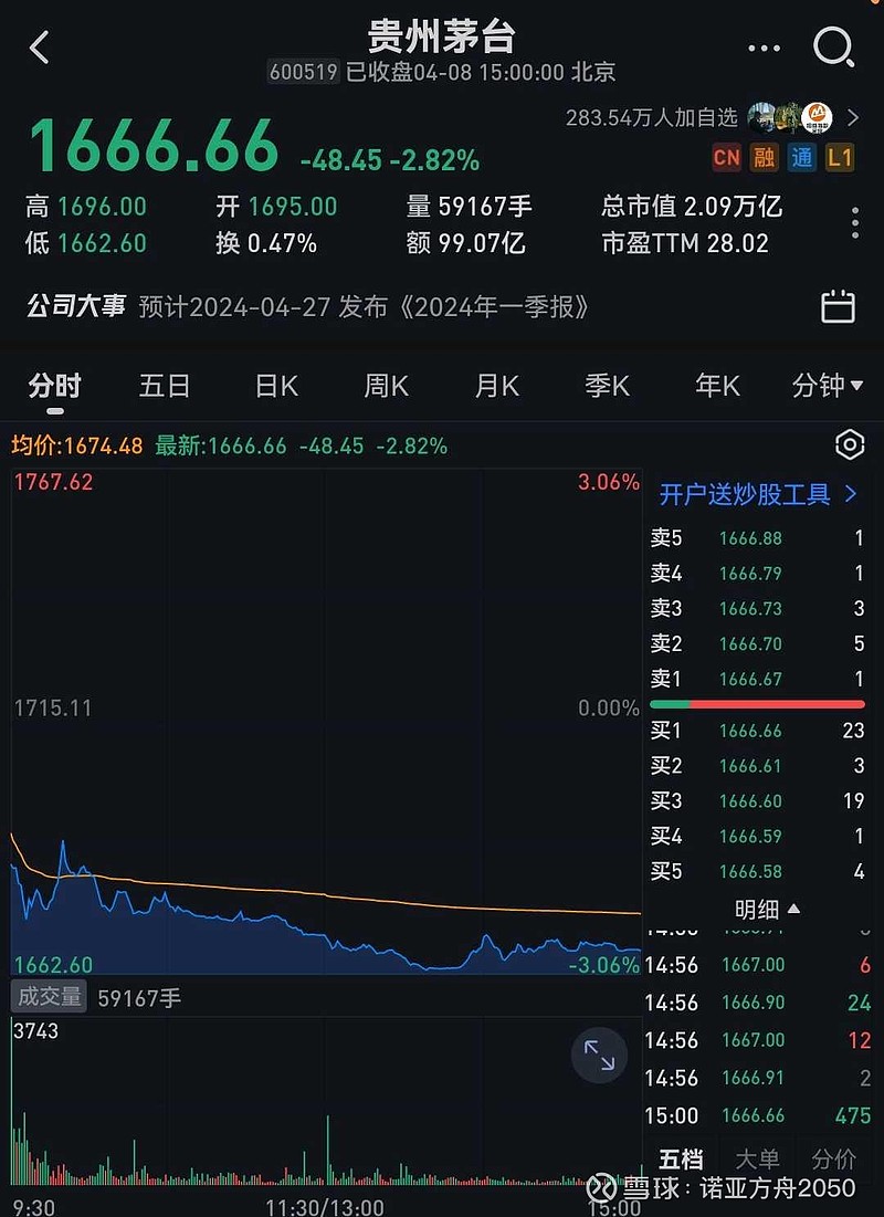 警告7215茅台未来是下一个同仁堂科技 茅台 今日股价1666.