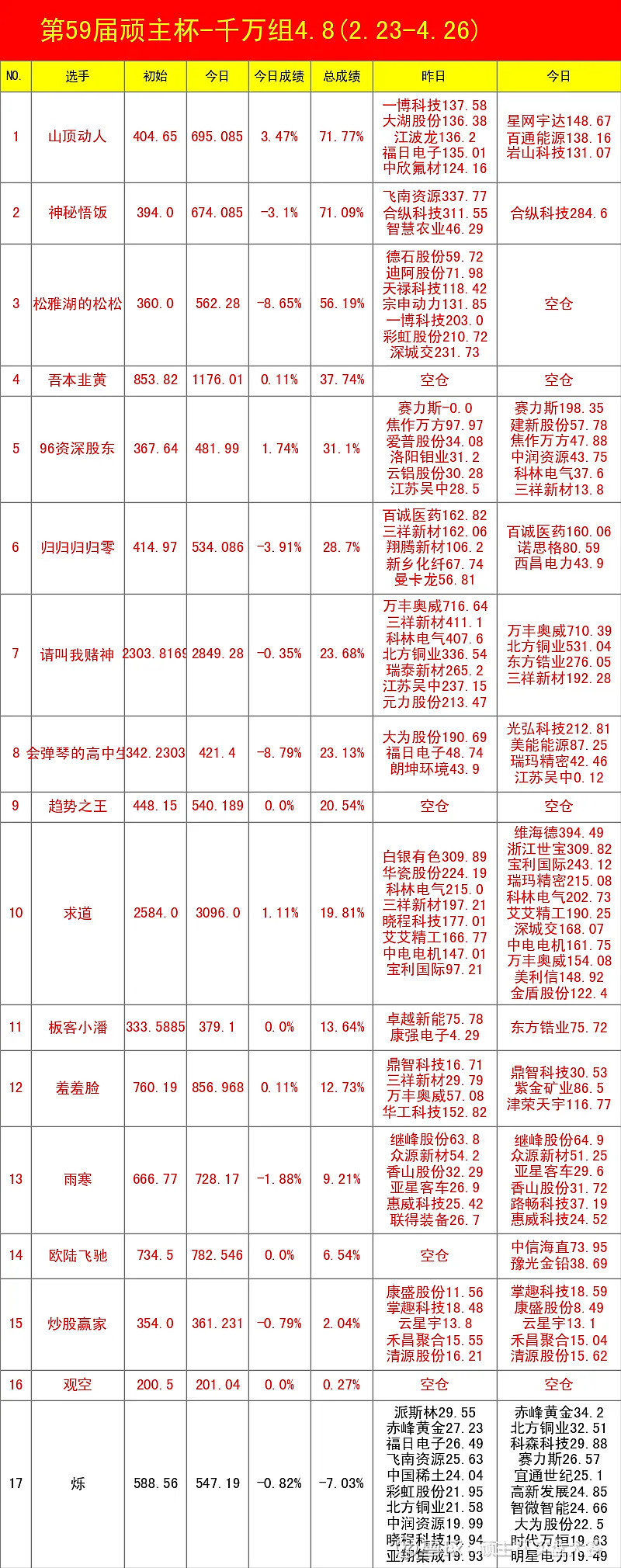 今日面王榜第59届顽主杯