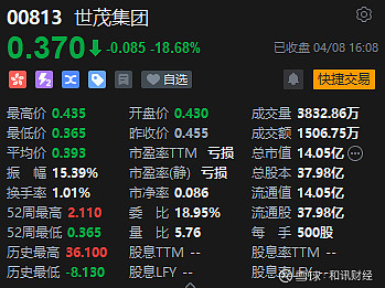 港股收评港股恒指涨005恒生科指跌018中国白银集团大涨104领涨贵金属