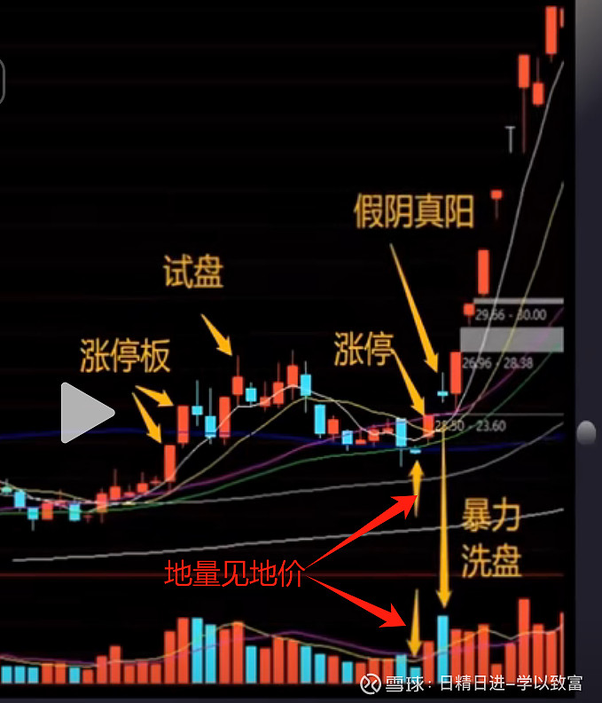 涨停板后假阴真阳 四大条件1、涨停板,需要是换手板,放出较大的量能。2、涨停的假阴线,放量更好3、股价不破位,不跌破5日线4、假阴之后,2 ...