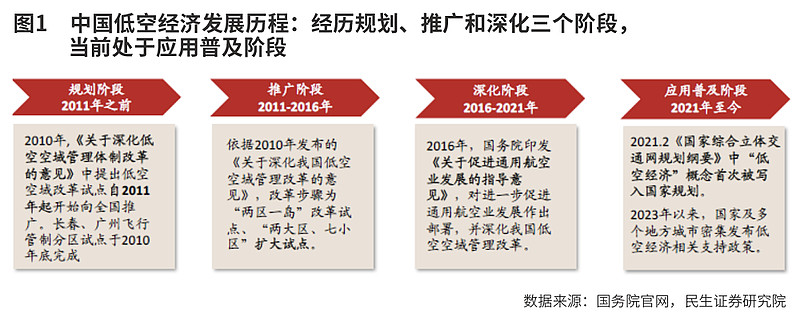 低空经济 万亿蓝海 首个明确的全国性低空经济发展蓝图问世,万亿规模