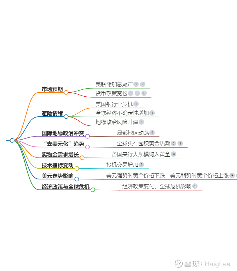 为什么近期黄金价格上涨？ 黄金价格上涨的原因主要包括以下几点：1.美联储货币政策的影响市场普遍预期美联储加息周期接近尾声，货币政策的宽松导致金价进...