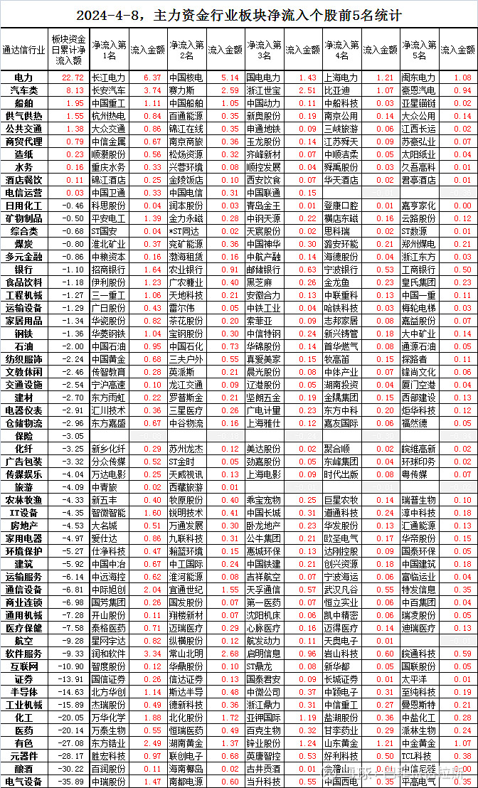4月8日主力资金各行业板块净流入前5名个股排行