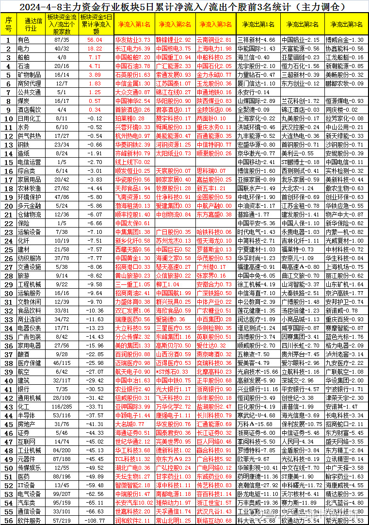 4月8日主力资金各行业板块最近5天净买卖额前三统计