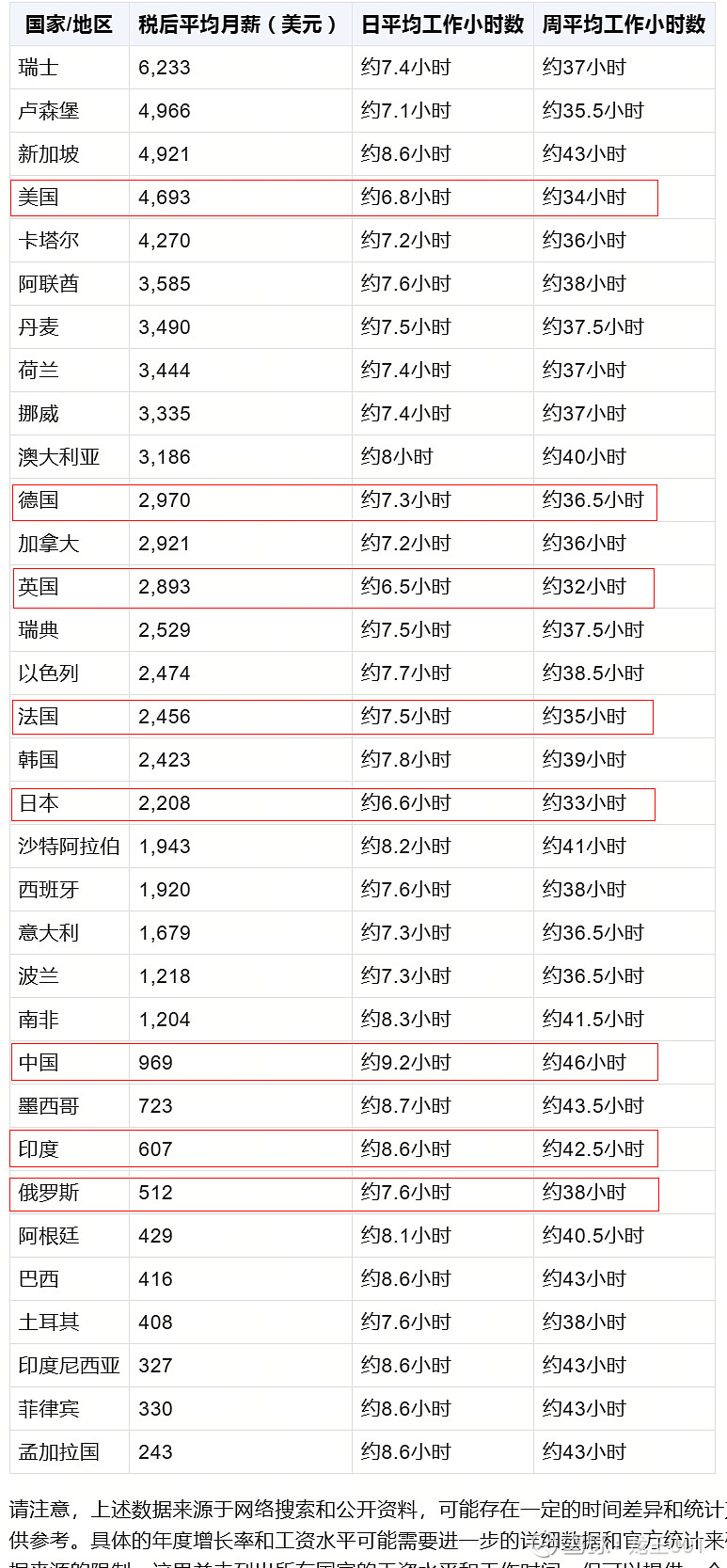 世界主要国家的月平均工资水平 美德英法都是懒人,还拿超高的工资,让