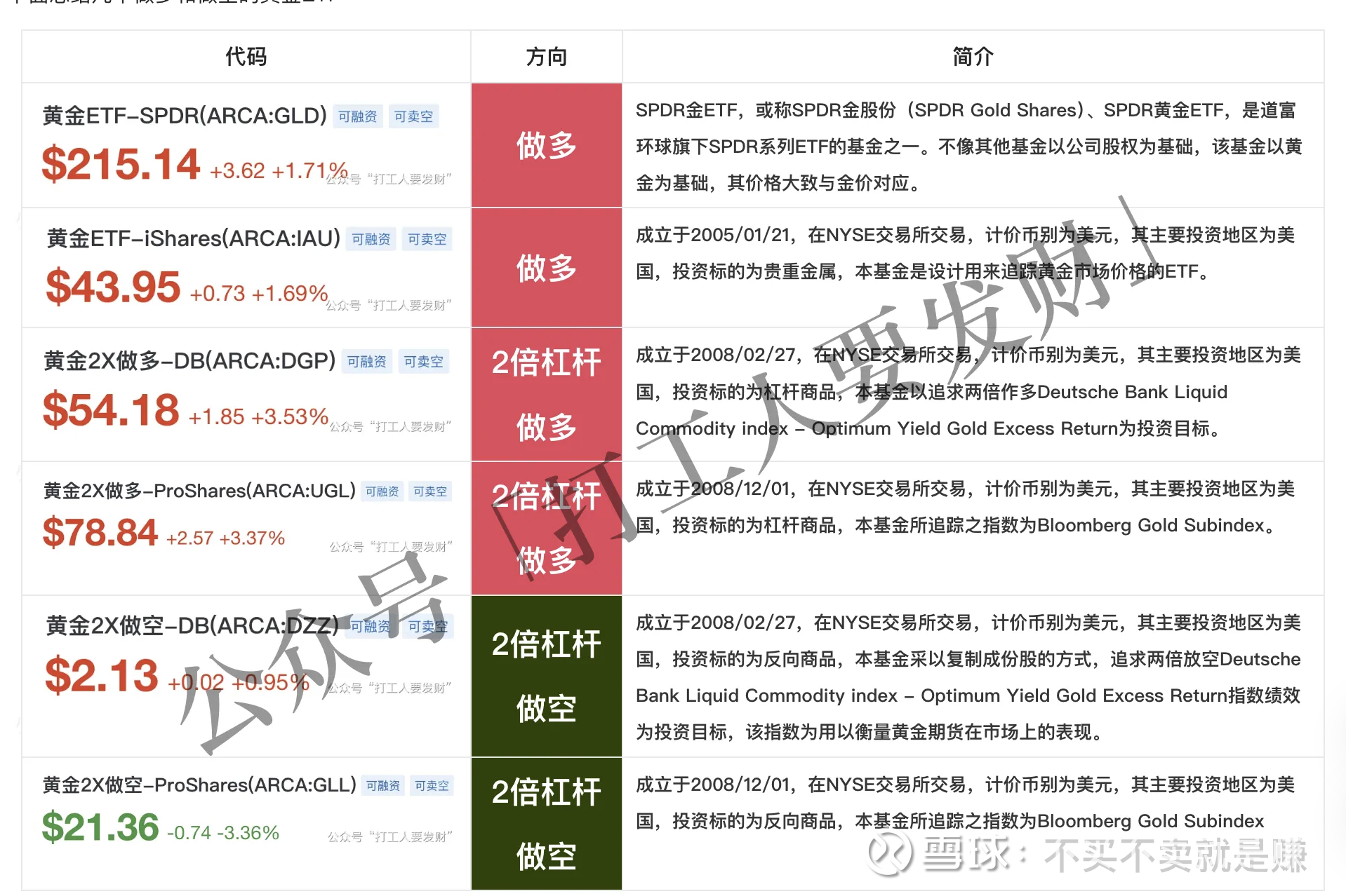 热点！黄金大涨？如何做多或做空？  最近黄金大涨，各个地方都在讨论，交流群里也是很热闹，不少同学就开始问如何投资或者做空黄金?今天就介绍一个最简单的方案。本...