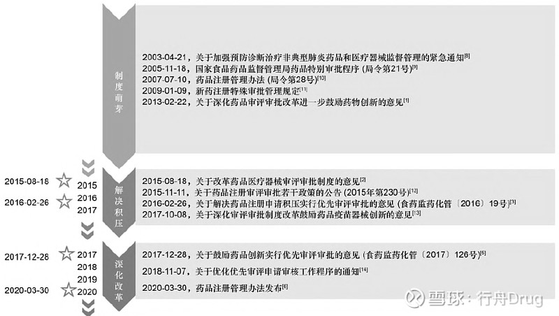 中国已纳入优先审评审批程序的药品注册情况分析