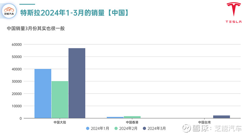 中国地区销量2估计按照这个数据分布,欧洲的特斯拉销量约为9万台左右.