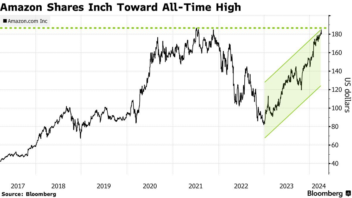 AMZN 亞馬遜- 終于趕上其他大型科技股！亞馬遜周一觸及歷史新高｜CMoney 股市爆料同學會