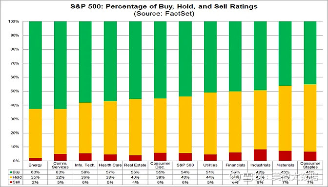 分别来看,标普500指数中获得最多买入评级的前十大股票分别为:dal