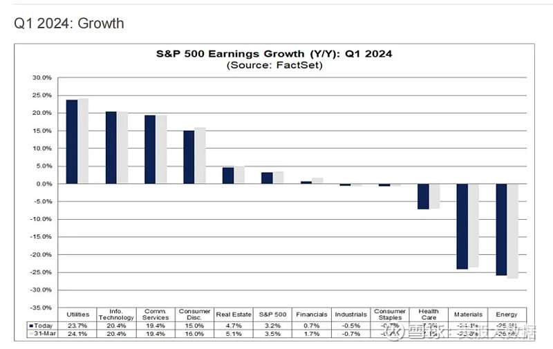 根据factset提供的数据分析,分析师们对标普500指数在未来12个月的