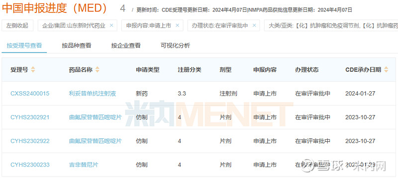 山东新时代药业在抗肿瘤化药(含生物药)领域拥有甲磺酸仑伐替尼胶囊