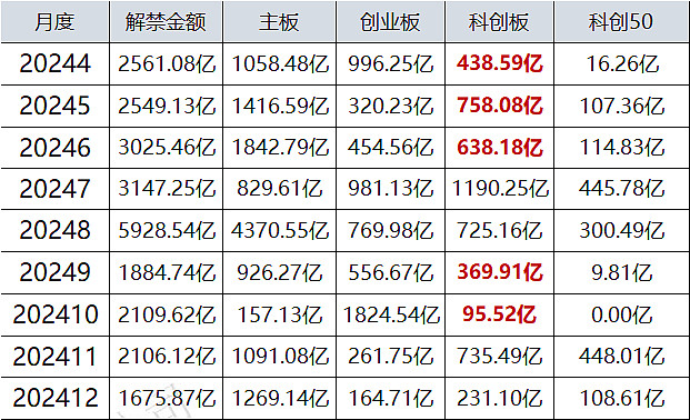 金额=解禁股数*最新收盘价$科创50etf(sh588000)$$科创50(sh000688)$
