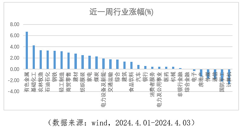指数派滚雪球周报4143资源品商品股一枝独秀美强劲经济数据使得市场对