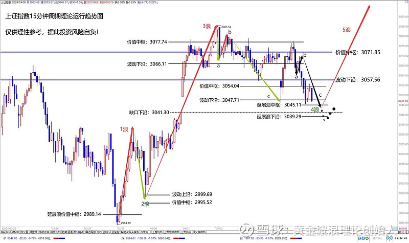 第一张图是我刚刚为大家重新绘制的上证指数15分钟周期理论运行趋势图