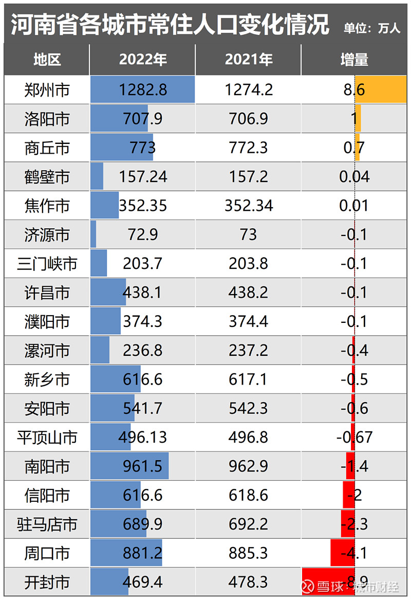 gdp增速第一人口增量第二郑州找回场子了