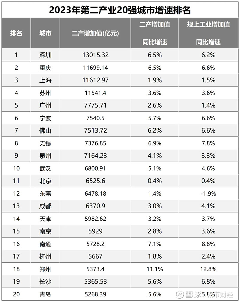 gdp增速第一,人口增量第二!郑州,找回场子了! 作者:余飞01 | 郑州超苏