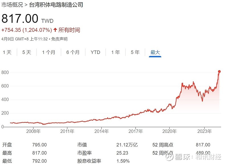 台积电涨4%再创新高,市值21万亿!