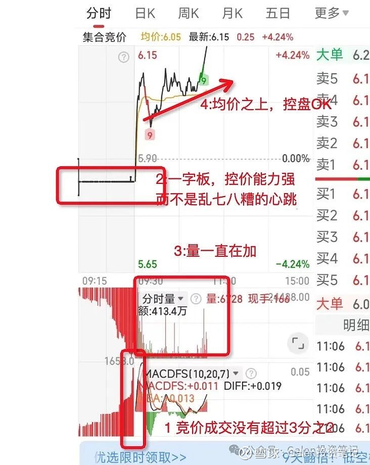 等待再次跌破3000时多学一点技术 昨天指数竞价放量大跌,今天萎缩了3分之1的竞价量;基本断定没有什么大行情,就是小震荡,这里的量价你不懂就算 ...