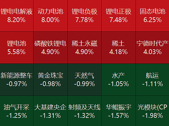 每日收评锂电全线引爆锂电池etf159840大涨近4稀有金属