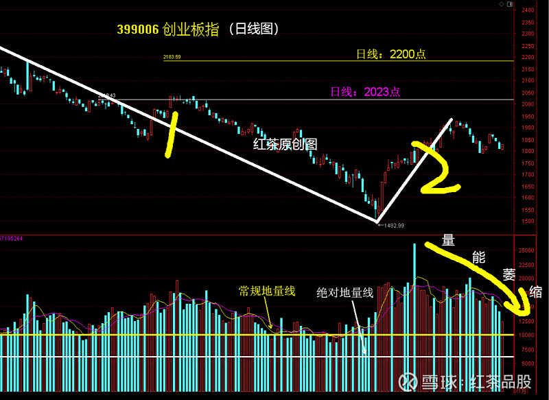 创业板指飙涨超1两市超4千只股票上涨锂电池再掀涨停潮