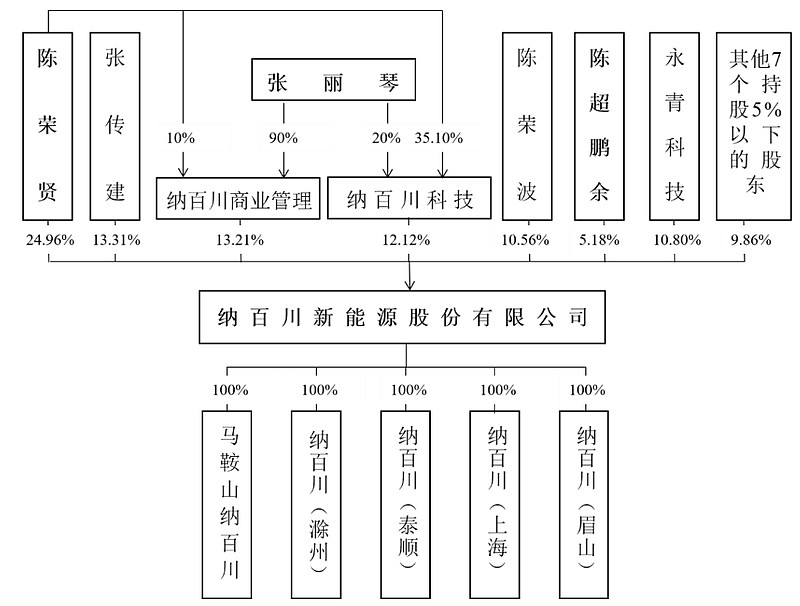 陈荣贤,张丽琴,陈超鹏余,张传建,陈荣波已签署《一致行动协议》,陈