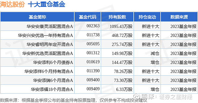 4月9日海达股份涨555华安安康灵活配置混合a基金重仓该股