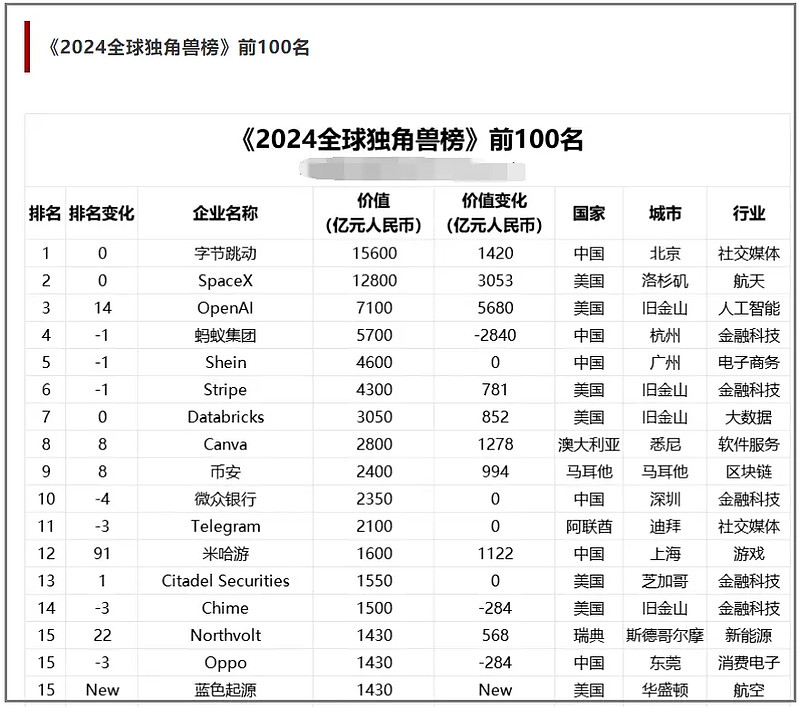 米哈游空降胡润《2024全球独角兽榜》第12名,价值增长超千亿 游戏日报讯 4月9日消息,胡润研究院发布了胡润《2024全球独角兽榜》榜单 ...