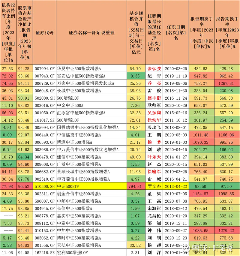 基金经理上任满三年的有25只,我手动添加了中证500etf(510500)合计26