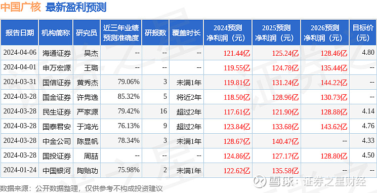 西南证券给予中国广核增持评级